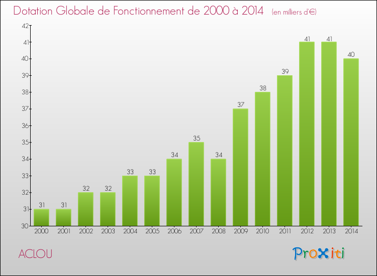 Evolution du montant de la Dotation Globale de Fonctionnement pour la commune de ACLOU de 2000 à 2014 Evolution du montant de la Dotation Globale de Fonctionnement pour ACLOU de 2000 à 2014
