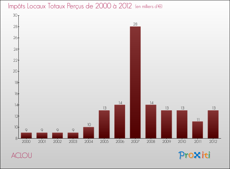 Evolution des Impôts Locaux pour la commune de ACLOU de 2000 à 2012 Evolution des Impôts Locaux pour ACLOU de 2000 à 2012