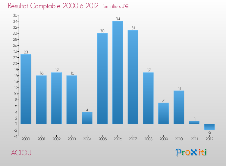 Evolution du résultat comptable pour la commune de ACLOU de 2000 à 2012 Evolution du résultat comptable pour ACLOU de 2000 à 2012