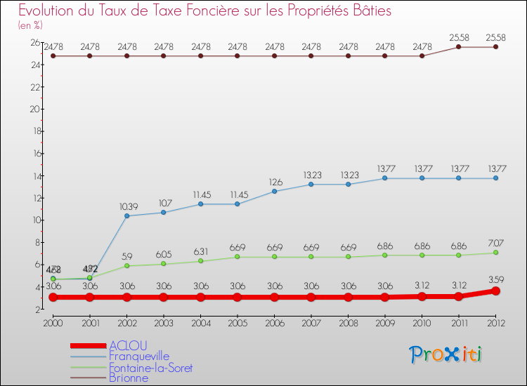 Evolution du taux de la taxe foncière sur le bati pour ACLOU et les communes proches de 2000 à 2012 Comparaison des taux de taxe foncière sur le bati pour ACLOU et les communes voisines de 2000 à 2012