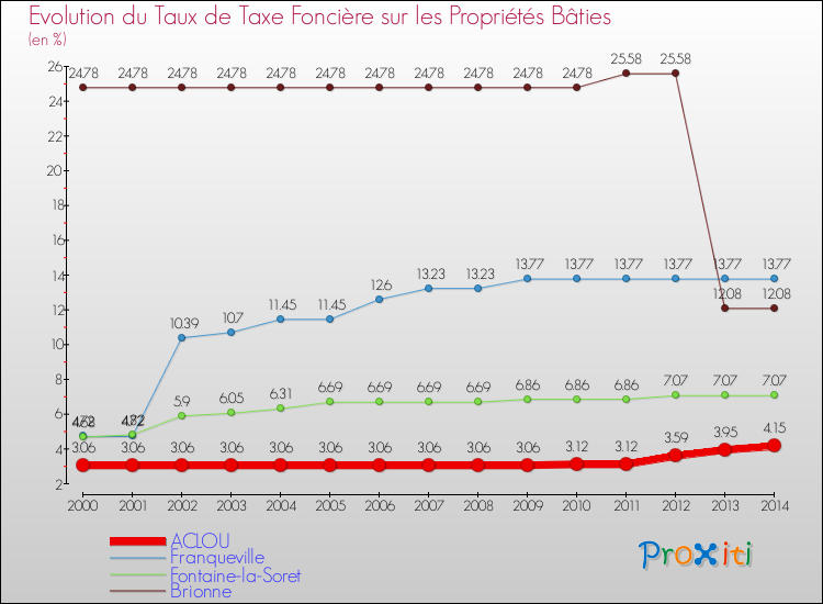 Evolution du taux de la taxe foncière sur le bati pour ACLOU et les communes proches de 2000 à 2014 Comparaison des taux de taxe foncière sur le bati pour ACLOU et les communes voisines de 2000 à 2014