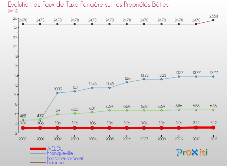 Evolution du taux de la taxe foncière sur le bati pour ACLOU et les communes proches Comparaison des taux de taxe foncière sur le bati pour ACLOU et les communes voisines