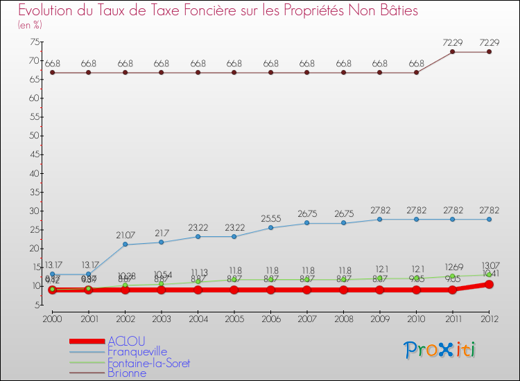 Evolution du taux de la taxe foncière sur les immeubles et terrains non batis pour ACLOU et les communes proches de 2000 à 2012 Comparaison des taux de la taxe foncière sur les immeubles et terrains non batis pour ACLOU et les communes voisines de 2000 à 2012