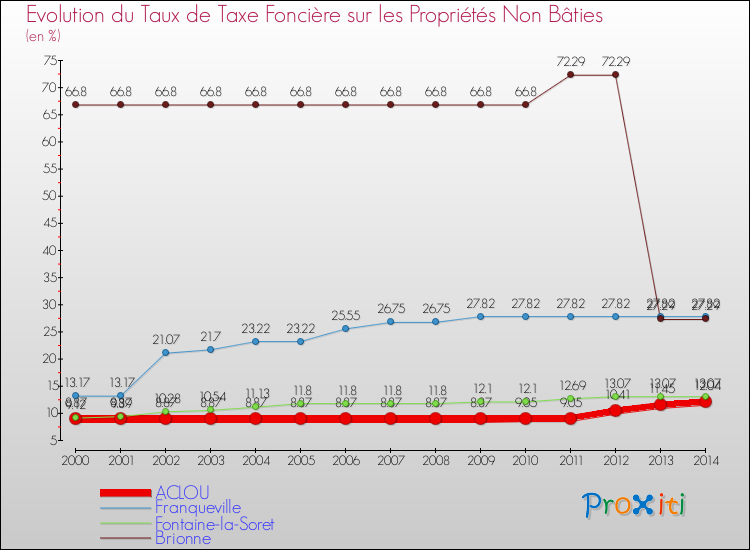 Evolution du taux de la taxe foncière sur les immeubles et terrains non batis pour ACLOU et les communes proches de 2000 à 2014 Comparaison des taux de la taxe foncière sur les immeubles et terrains non batis pour ACLOU et les communes voisines de 2000 à 2014