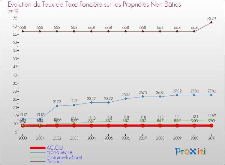 Evolution du taux de la taxe foncière sur les immeubles et terrains non batis pour ACLOU et les communes proches Comparaison des taux de la taxe foncière sur les immeubles et terrains non batis pour ACLOU et les communes voisines