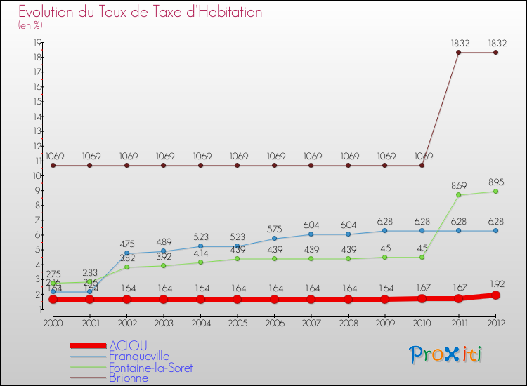 Evolution du taux de la taxe d'habitation pour ACLOU et les communes proches Comparaison des taux de la taxe d'habitation pour ACLOU et les communes voisines