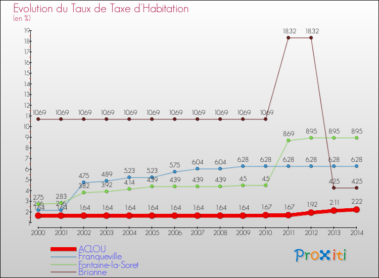 Evolution du taux de la taxe d'habitation pour ACLOU et les communes proches de 2000 à 2014 Comparaison des taux de la taxe d'habitation pour ACLOU et les communes voisines de 2000 à 2014