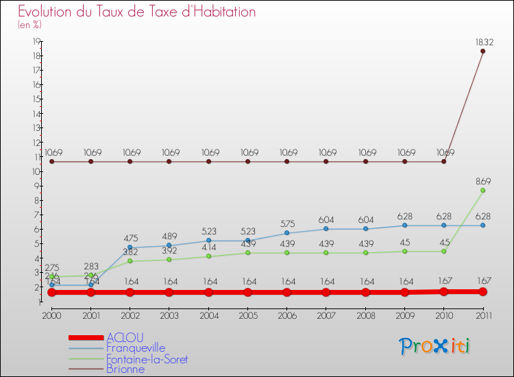 Evolution du taux de la taxe d'habitation pour ACLOU et les communes proches Comparaison des taux de la taxe d'habitation pour ACLOU et les communes voisines