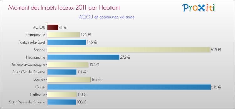 Montant des impôts locaux par Habitant pour ACLOU et les communes proches Comparaison des impôts locaux par habitant pour ACLOU et les communes voisines