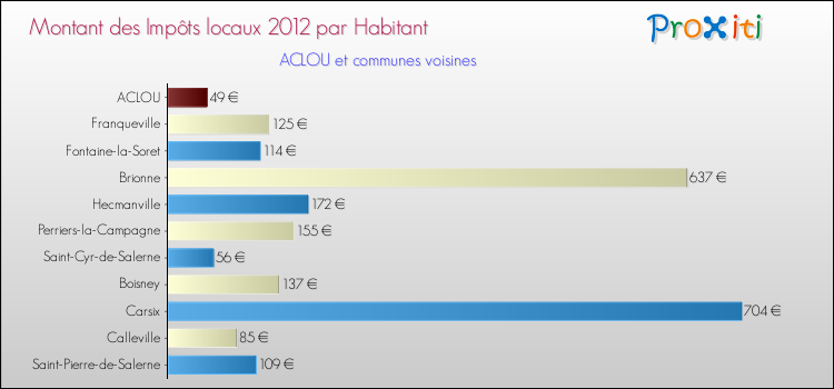 Montant des impôts locaux par Habitant pour ACLOU et les communes proches Comparaison des impôts locaux par habitant pour ACLOU et les communes voisines