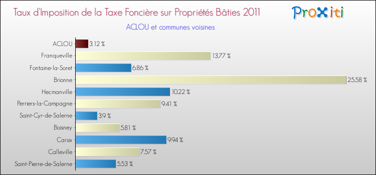 Taux d'imposition de la taxe foncière sur le bati 2011 pour ACLOU et les communes proches Comparaison des taux d'imposition de la taxe foncière sur le bati 2011 pour ACLOU et les communes voisines