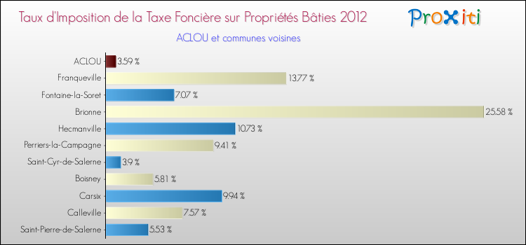 Taux d'imposition de la taxe foncière sur le bati 2012 pour ACLOU et les communes proches Comparaison des taux d'imposition de la taxe foncière sur le bati 2012 pour ACLOU et les communes voisines