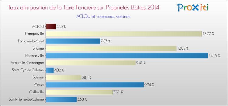 Taux d'imposition de la taxe foncière sur le bati 2014 pour ACLOU et les communes proches Comparaison des taux d'imposition de la taxe foncière sur le bati 2014 pour ACLOU et les communes voisines