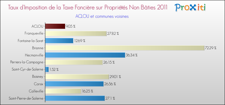 Taux d'imposition de la taxe foncière sur les immeubles et terrains non batis 2011 pour ACLOU et les communes proches Comparaison des taux d'imposition de la taxe foncière sur les immeubles et terrains non batis 2011 pour ACLOU et les communes voisines