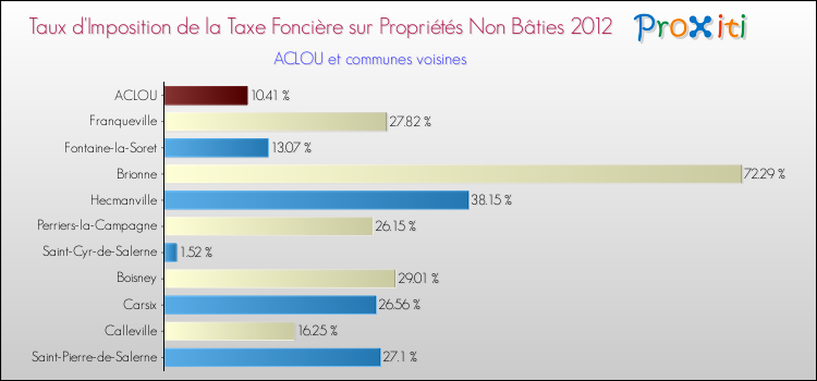 Taux d'imposition de la taxe foncière sur les immeubles et terrains non batis 2012 pour ACLOU et les communes proches Comparaison des taux d'imposition de la taxe foncière sur les immeubles et terrains non batis 2012 pour ACLOU et les communes voisines
