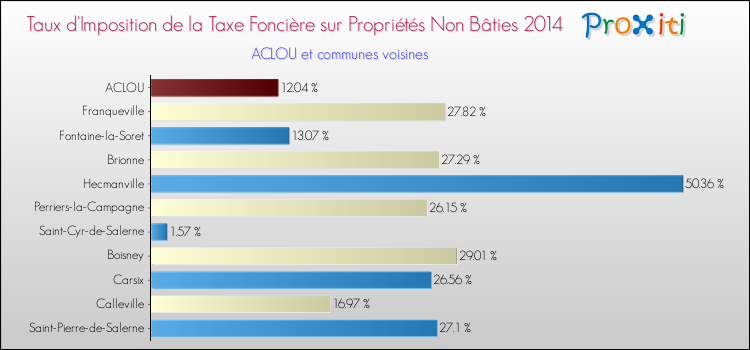 Taux d'imposition de la taxe foncière sur les immeubles et terrains non batis 2014 pour ACLOU et les communes proches Comparaison des taux d'imposition de la taxe foncière sur les immeubles et terrains non batis 2014 pour ACLOU et les communes voisines