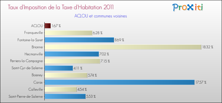 Taux d'imposition de la taxe d'habitation 2011 pour ACLOU et les communes proches Comparaison des taux d'imposition de la taxe d'habitation 2011 pour ACLOU et les communes voisines