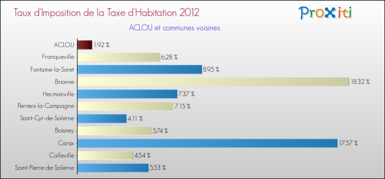 Taux d'imposition de la taxe d'habitation 2012 pour ACLOU et les communes proches Comparaison des taux d'imposition de la taxe d'habitation 2012 pour ACLOU et les communes voisines