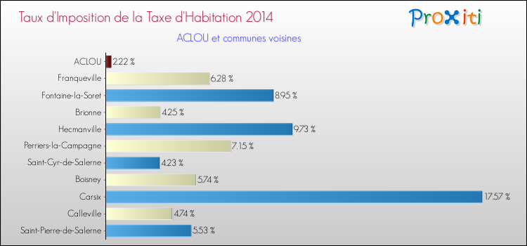 Taux d'imposition de la taxe d'habitation 2014 pour ACLOU et les communes proches Comparaison des taux d'imposition de la taxe d'habitation 2014 pour ACLOU et les communes voisines
