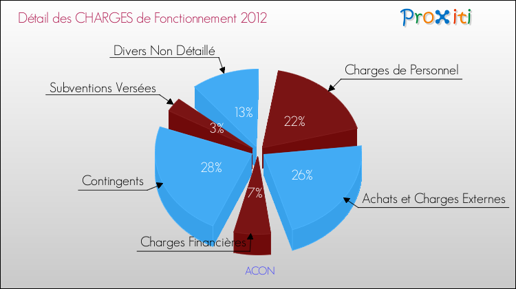 Décomposition des Charges de Fonctionnement 2012 de la commune de ACON Charges de Fonctionnement 2012 pour la commune de ACON