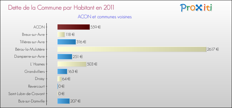 Dette par habitant de la commune en 2011 pour ACON et les communes proches Comparaison de la dette par habitant de la commune en 2011 pour ACON et les communes voisines