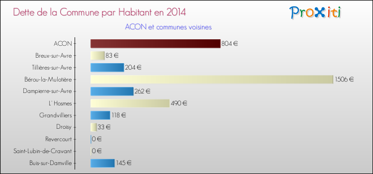 Dette par habitant de la commune en 2014 pour ACON et les communes proches Comparaison de la dette par habitant de la commune en 2014 pour ACON et les communes voisines