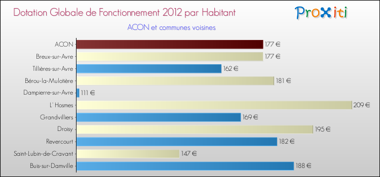 Montant des dotations globales de fonctionnement DGF par Habitant pour ACON et les communes proches Comparaison des des dotations globales de fonctionnement DGF par habitant pour ACON et les communes voisines
