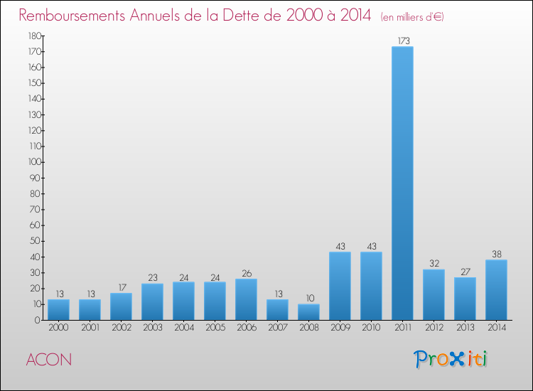 Evolution de l'annuité de la dette pour la commune de ACON de 2000 à 2014 Annuités de la dette pour ACON de 2000 à 2014