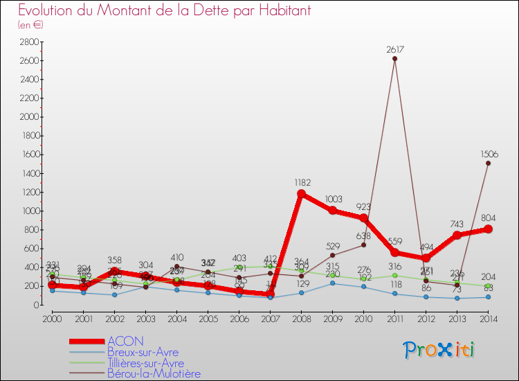 Evolution de la dette par habitant pour la commune de ACON et les communes proches de 2000 à 2014 Comparaison de la dette par habitant pour ACON et les communes voisines de 2000 à 2014
