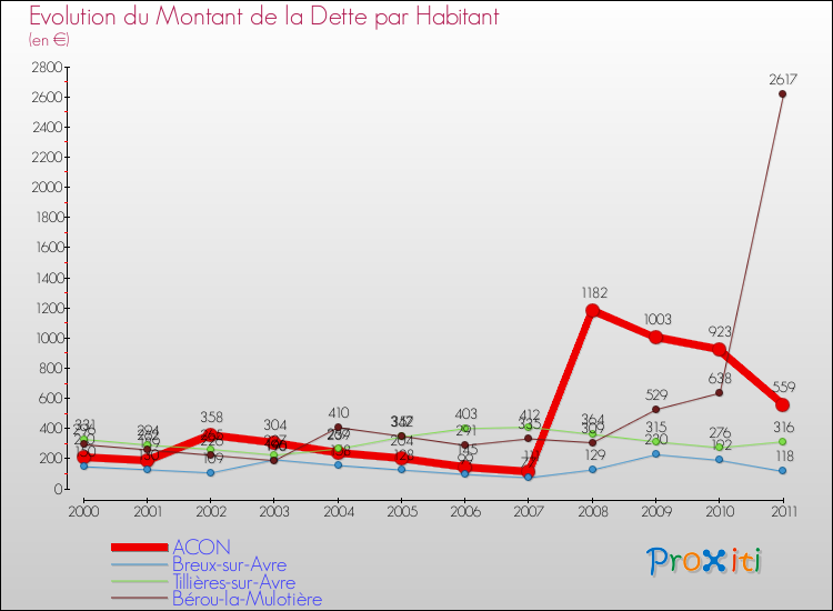 Evolution de la dette par habitant pour la commune de ACON et les communes proches Comparaison de la dette par habitant pour ACON et les communes voisines