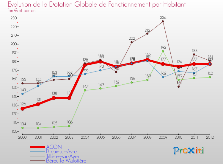 Evolution et montant de la dotation globale de fonctionnement par Habitant pour ACON et les communes proches Comparaison des dotations globales de fonctionnement par habitant pour ACON et les communes voisines