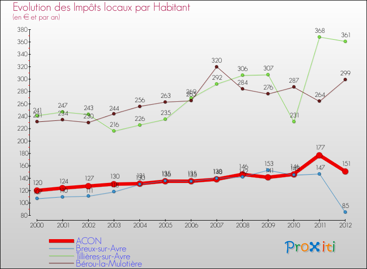 Evolution et montant des impôts locaux par Habitant pour ACON et les communes proches Comparaison des impôts locaux par habitant pour ACON et les communes voisines