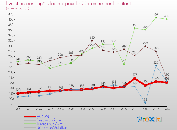 Evolution et montant des impôts locaux par Habitant pour ACON et les communes proches de 2000 à 2014 Comparaison des impôts locaux par habitant pour ACON et les communes voisines de 2000 à 2014