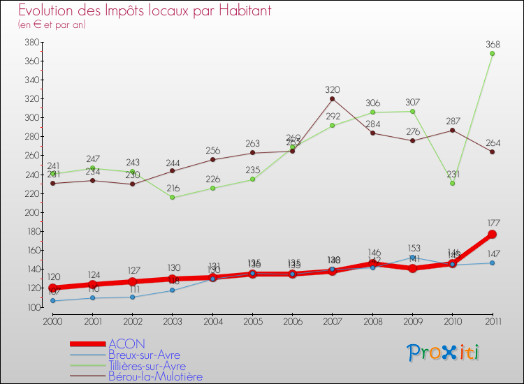 Evolution et montant des impôts locaux par Habitant pour ACON et les communes proches Comparaison des impôts locaux par habitant pour ACON et les communes voisines