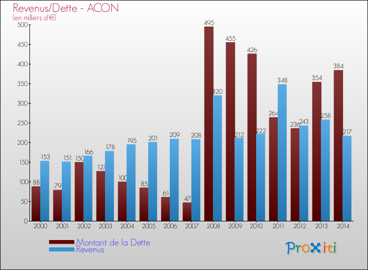 Evolution comparée de la dette et des revenus pour la commune de ACON de 2000 à 2014 Comparaison de la dette et des revenus pour ACON de 2000 à 2014