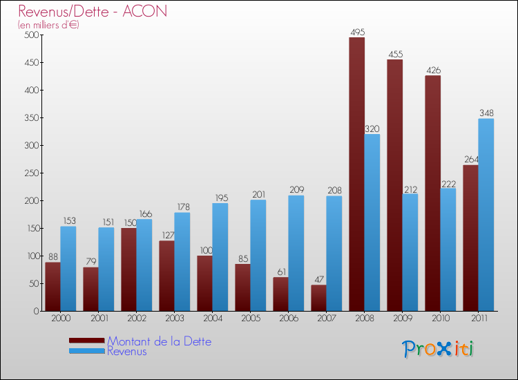 Evolution comparée de la dette et des revenus pour la commune de ACON de 2000 à 2011 Comparaison de la dette et des revenus pour ACON de 2000 à 2011