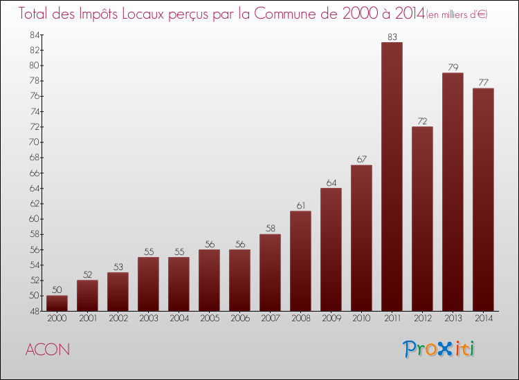 Evolution des Impôts Locaux pour la commune de ACON de 2000 à 2014 Evolution des Impôts Locaux pour ACON de 2000 à 2014