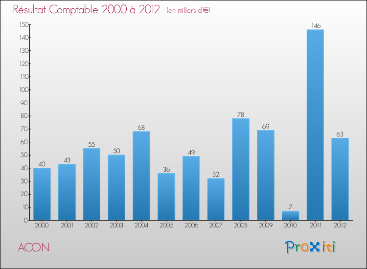 Evolution du résultat comptable pour la commune de ACON de 2000 à 2012 Evolution du résultat comptable pour ACON de 2000 à 2012