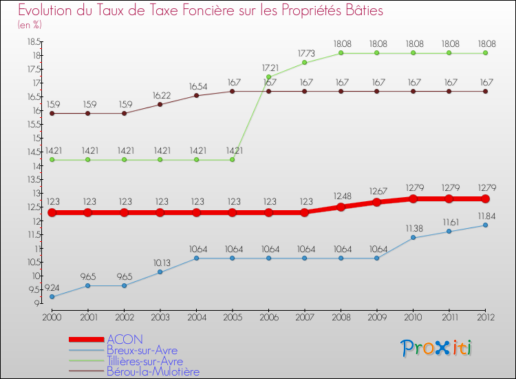 Evolution du taux de la taxe foncière sur le bati pour ACON et les communes proches de 2000 à 2012 Comparaison des taux de taxe foncière sur le bati pour ACON et les communes voisines de 2000 à 2012