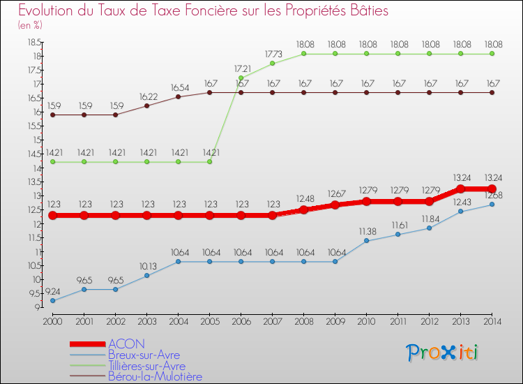 Evolution du taux de la taxe foncière sur le bati pour ACON et les communes proches de 2000 à 2014 Comparaison des taux de taxe foncière sur le bati pour ACON et les communes voisines de 2000 à 2014