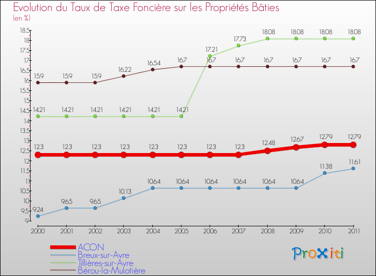 Evolution du taux de la taxe foncière sur le bati pour ACON et les communes proches Comparaison des taux de taxe foncière sur le bati pour ACON et les communes voisines