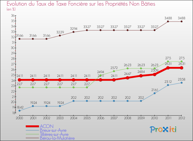 Evolution du taux de la taxe foncière sur les immeubles et terrains non batis pour ACON et les communes proches de 2000 à 2012 Comparaison des taux de la taxe foncière sur les immeubles et terrains non batis pour ACON et les communes voisines de 2000 à 2012