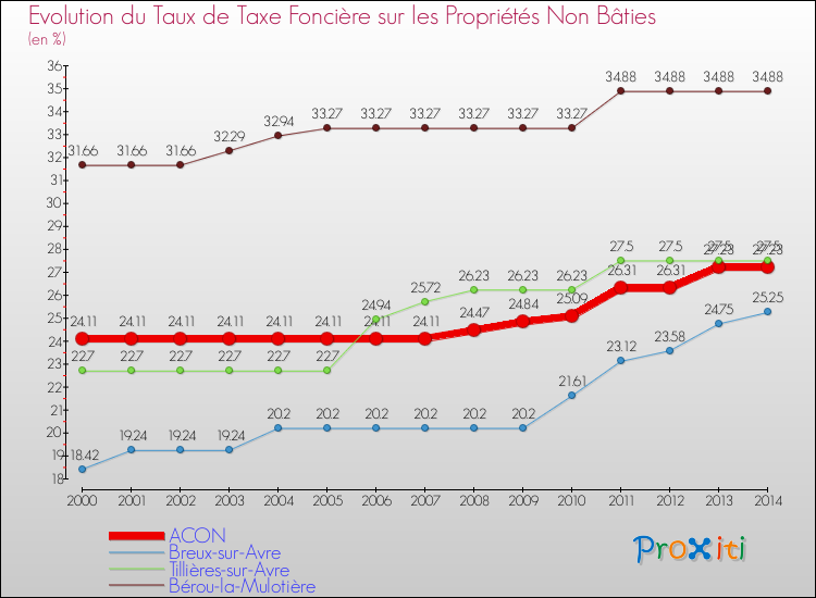 Evolution du taux de la taxe foncière sur les immeubles et terrains non batis pour ACON et les communes proches de 2000 à 2014 Comparaison des taux de la taxe foncière sur les immeubles et terrains non batis pour ACON et les communes voisines de 2000 à 2014