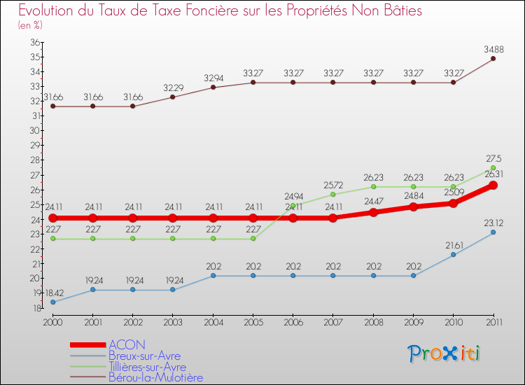Evolution du taux de la taxe foncière sur les immeubles et terrains non batis pour ACON et les communes proches Comparaison des taux de la taxe foncière sur les immeubles et terrains non batis pour ACON et les communes voisines