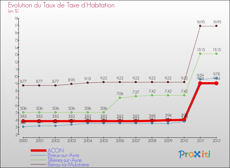 Evolution du taux de la taxe d'habitation pour ACON et les communes proches Comparaison des taux de la taxe d'habitation pour ACON et les communes voisines