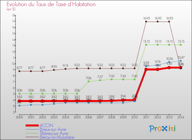 Evolution du taux de la taxe d'habitation pour ACON et les communes proches de 2000 à 2014 Comparaison des taux de la taxe d'habitation pour ACON et les communes voisines de 2000 à 2014