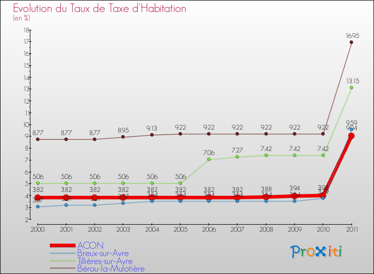 Evolution du taux de la taxe d'habitation pour ACON et les communes proches Comparaison des taux de la taxe d'habitation pour ACON et les communes voisines