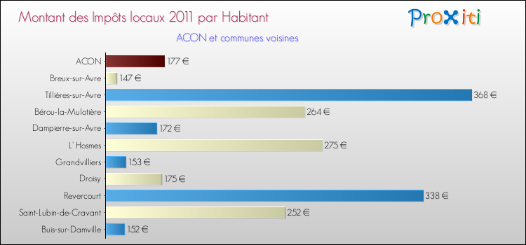 Montant des impôts locaux par Habitant pour ACON et les communes proches Comparaison des impôts locaux par habitant pour ACON et les communes voisines