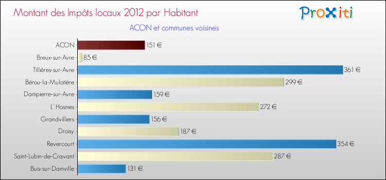 Montant des impôts locaux par Habitant pour ACON et les communes proches Comparaison des impôts locaux par habitant pour ACON et les communes voisines