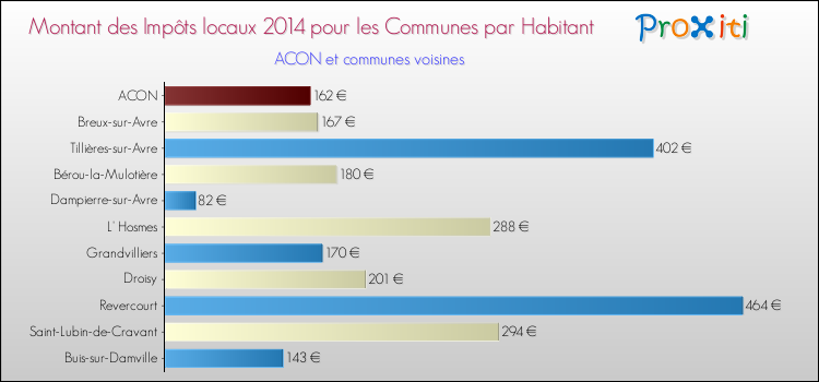 Montant des impôts locaux par Habitant pour ACON et les communes proches en 2014 Comparaison des impôts locaux par habitant pour ACON et les communes voisines en 2014